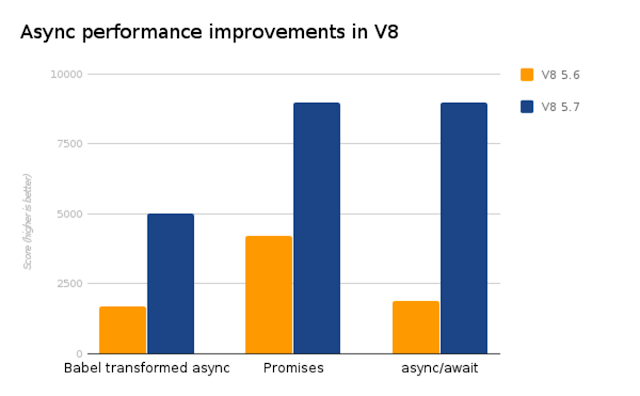 async 5.7 speed