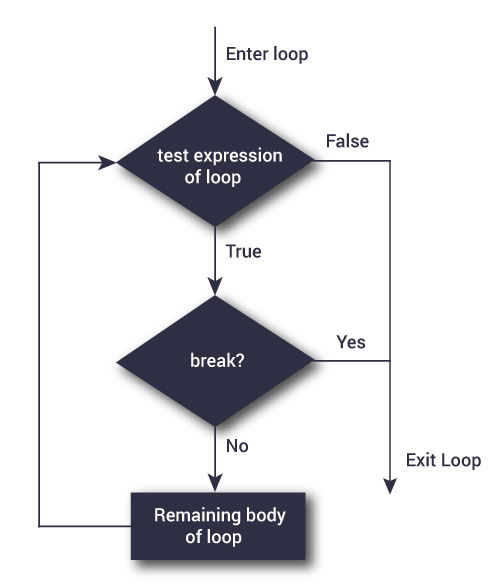 Flow chart of break statement