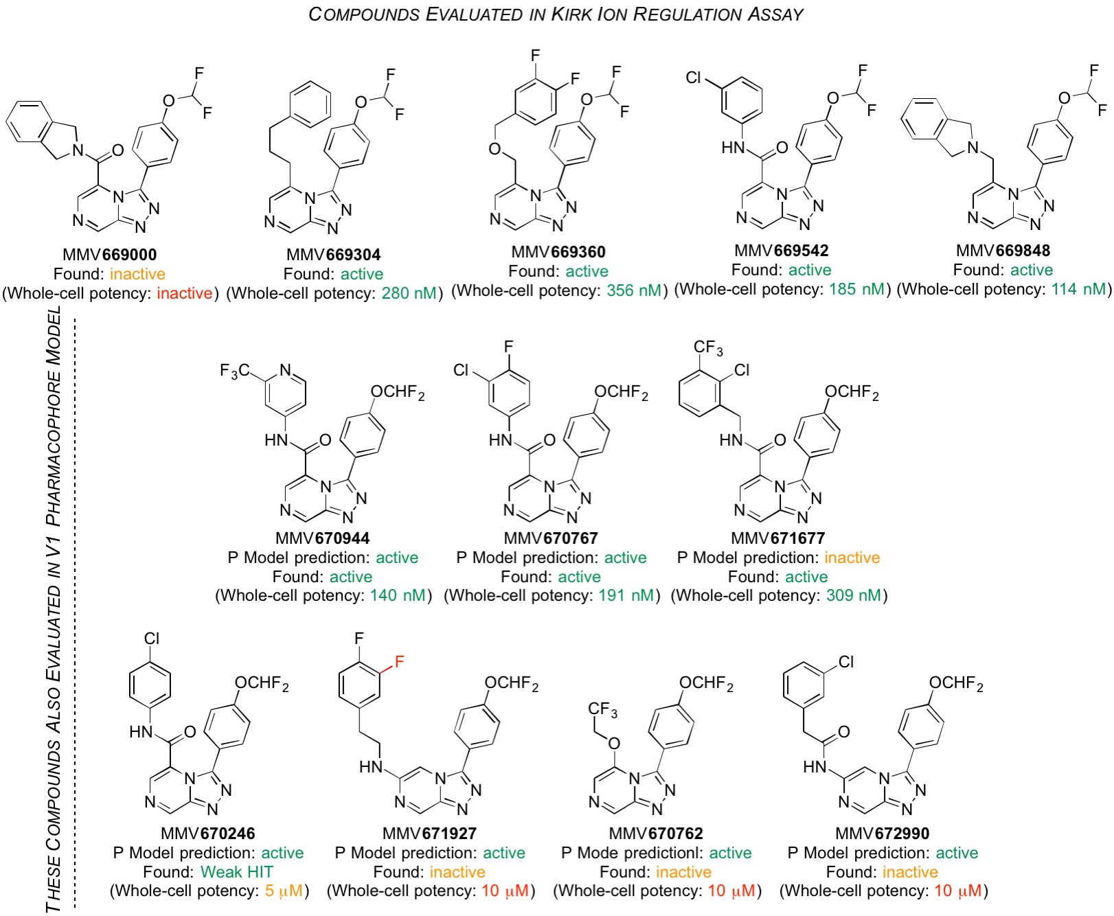 Compounds so far Evaluated in the Kirk Ion Regulation Assay