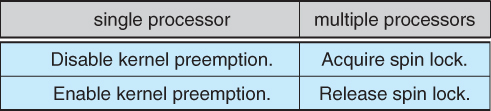 Synchronization in Linux