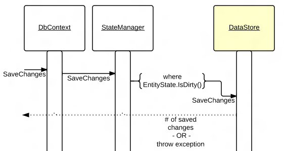 Save changes workflow