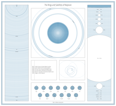 Neptune Infographic