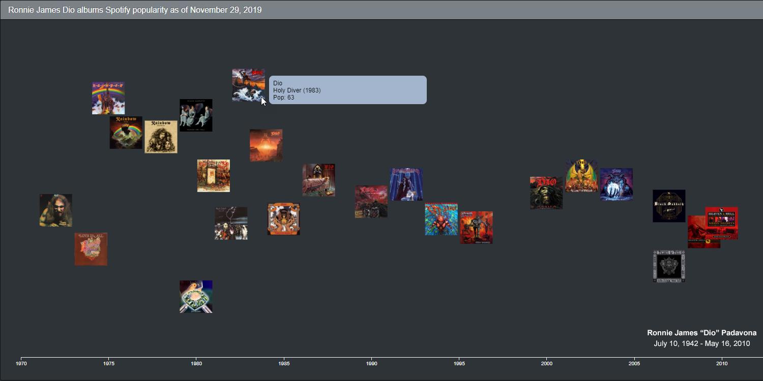 Scatterplot of albums featuring Ronnie James Dio with current Spotify popularity score