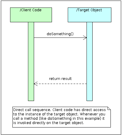 PHP method call sequence diagram without a proxy