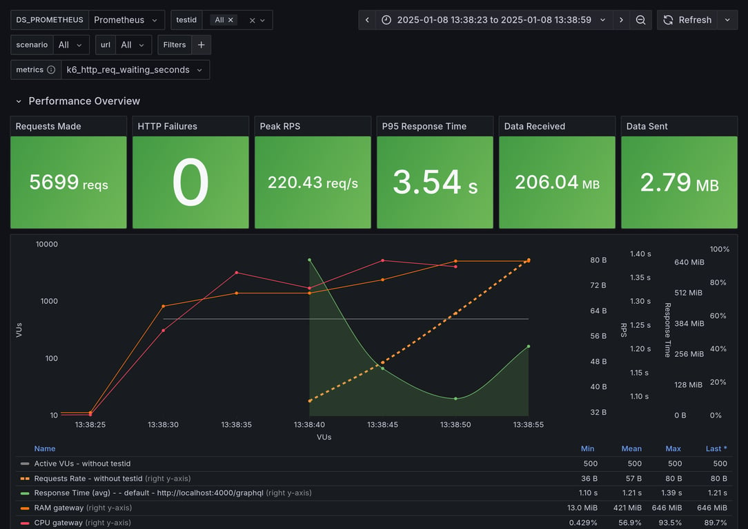 Performance Overview