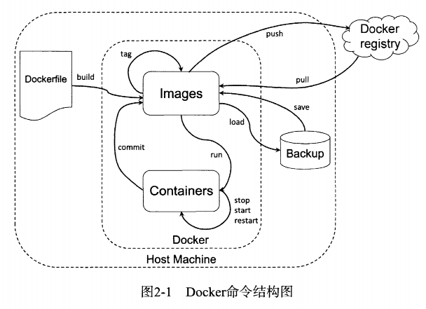 docker命令结构图