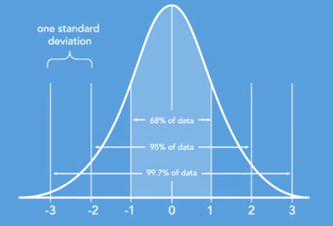 empirical rule