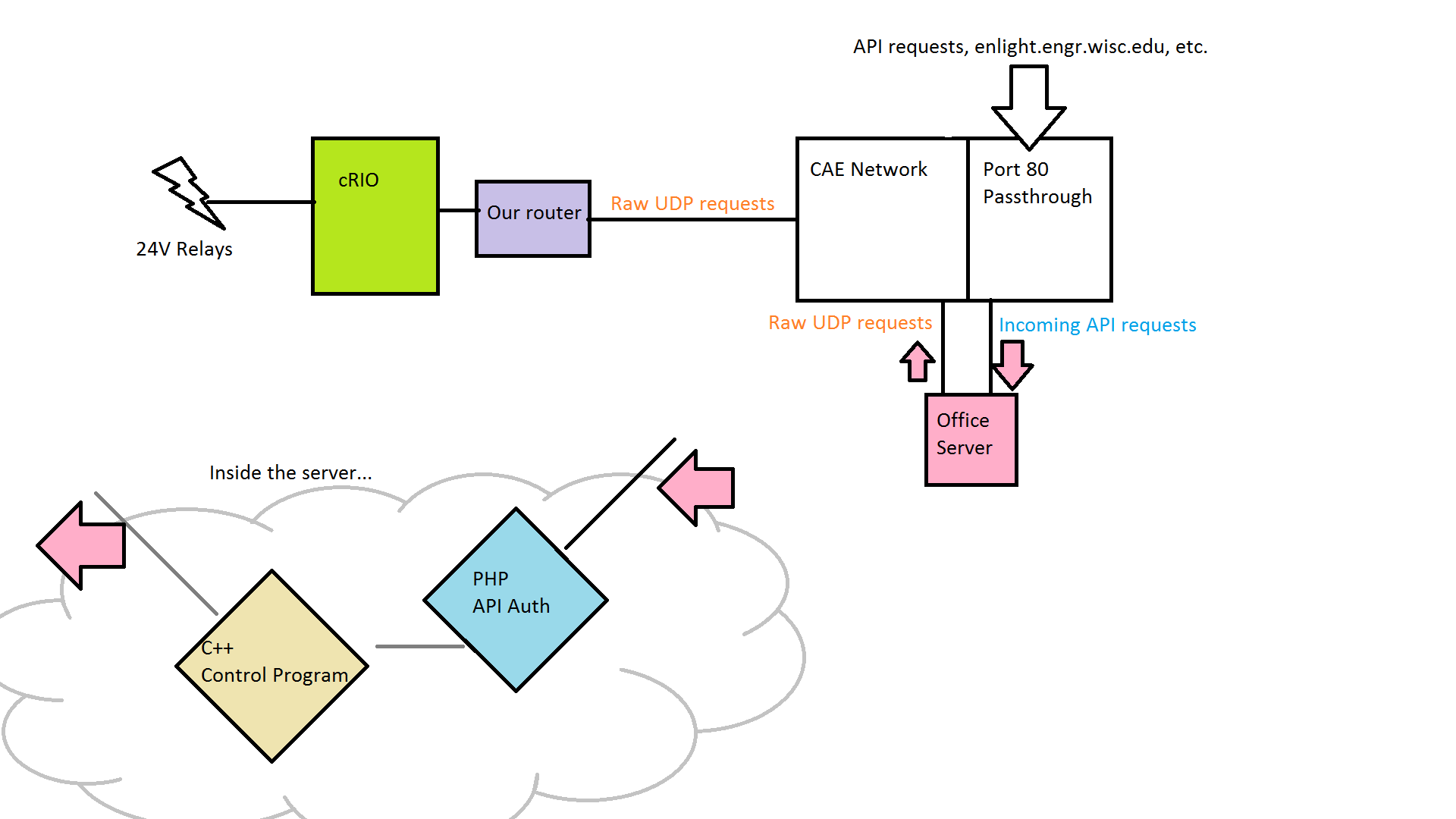 Graphical overview of the fountain network