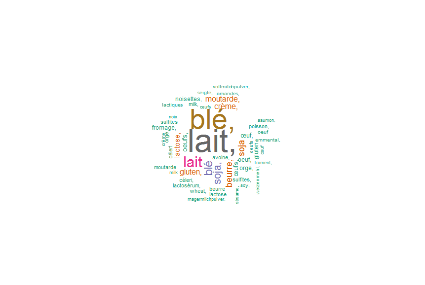 Allergens Wordcloud