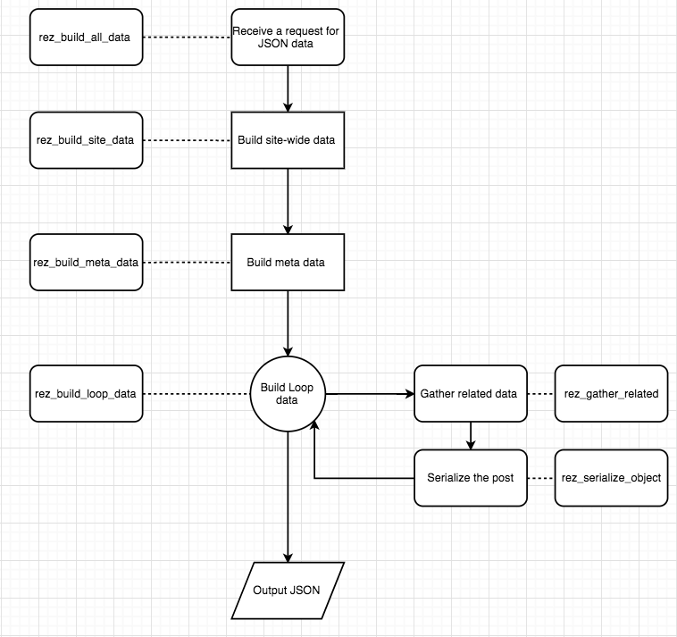 Diagram showing flow of Rest-Easy data construction