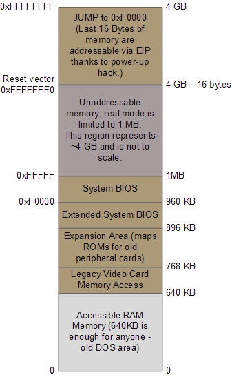 Intel x86 memory map on reset