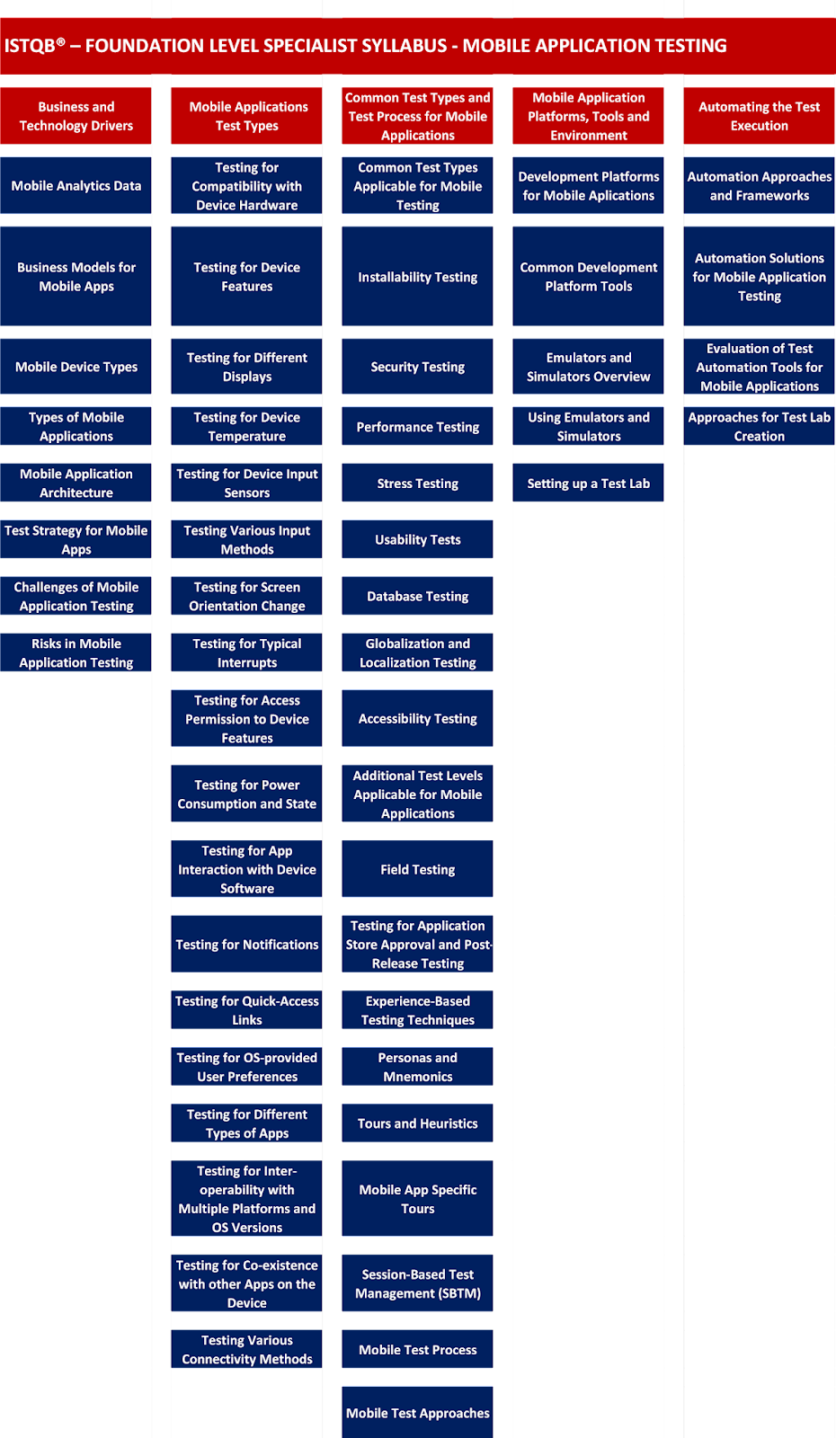 https://www.istqb.org/certifications/mobile-tester