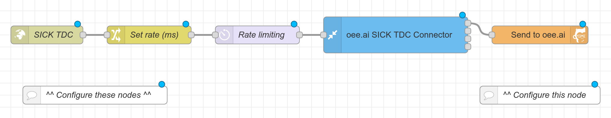 Example flow "Sending data using a SICK TDC gateway with rate limiting"