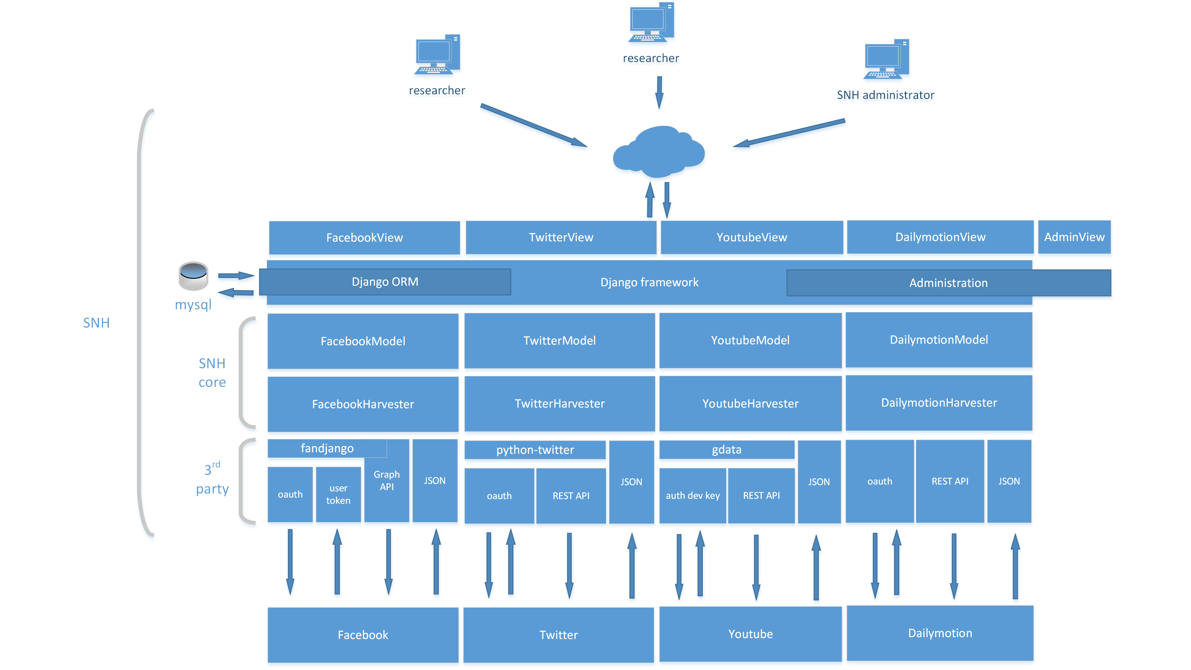 Architecture du SNH