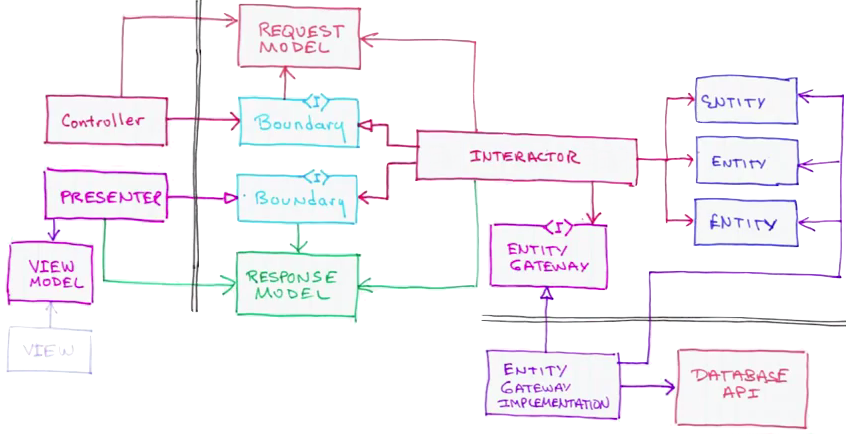 Robert C Martin - Clean Architecture Typical implementation