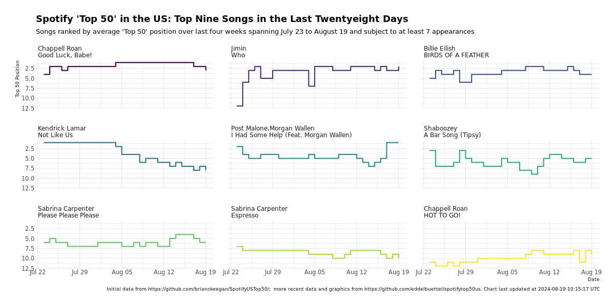 GitHub - eddelbuettel/spotifytop50us: Visualize Most Popular Songs