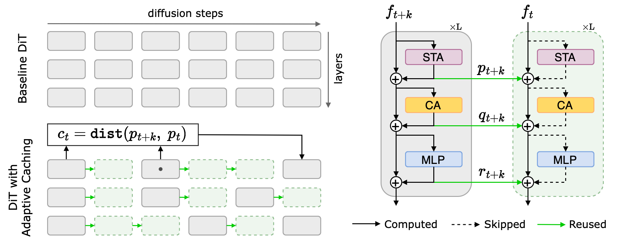 Cache in Diffusion Transformer