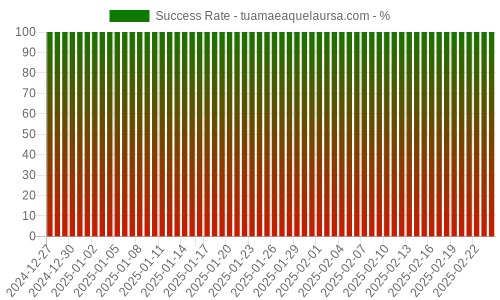 Success Rate for tuamaeaquelaursa.com