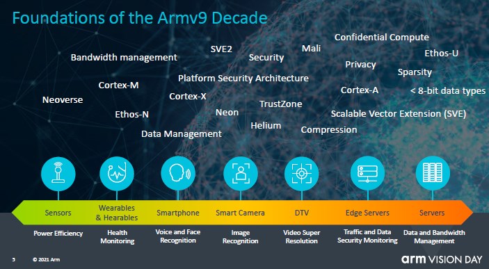 Arm v9 架构详解：能否实现 CPU 计算 “统治”