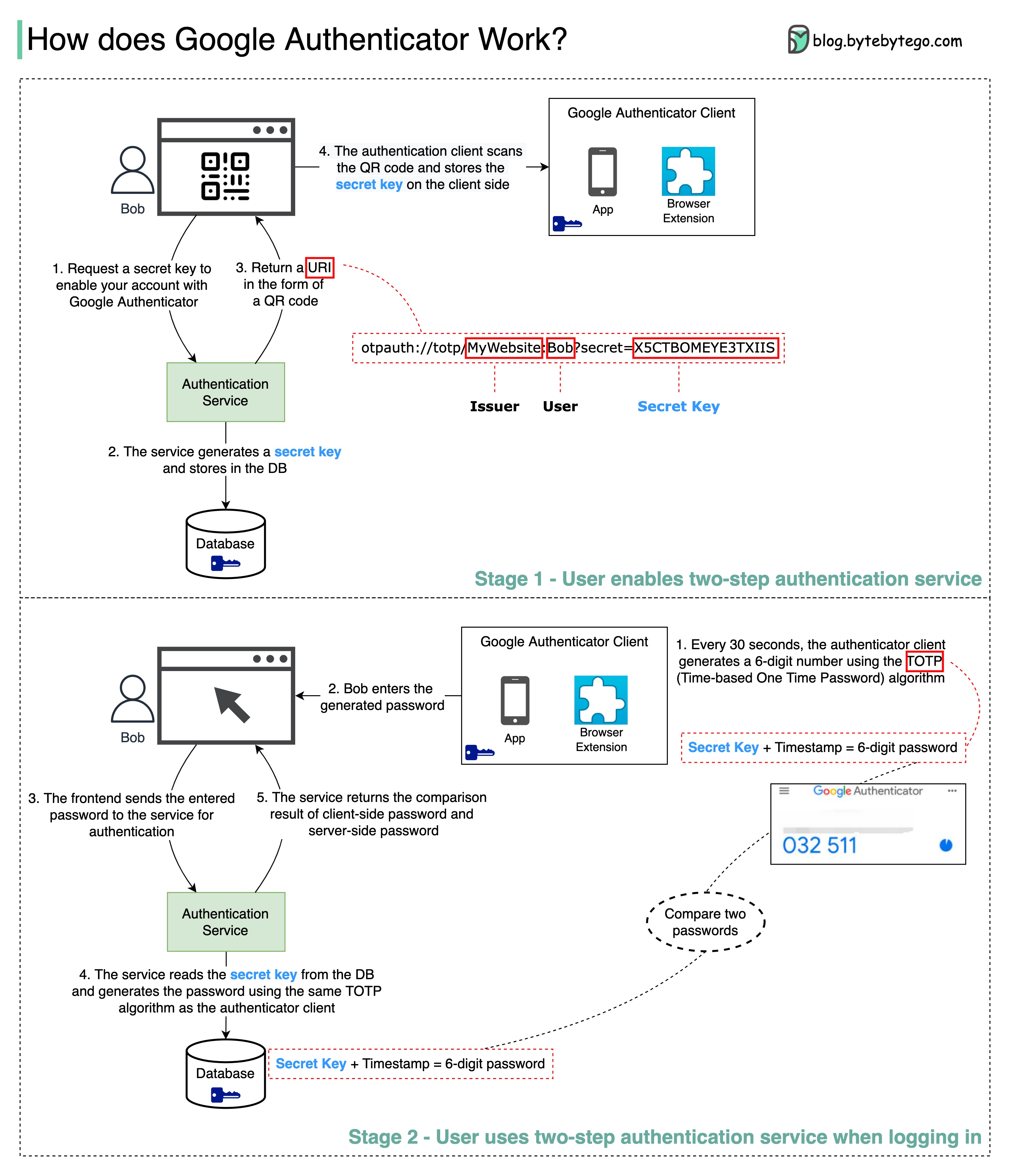 Google Authenticator archi