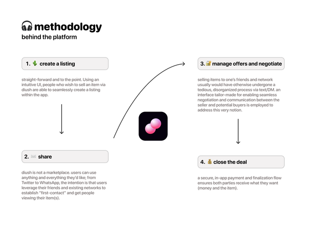 Methodology Diagram