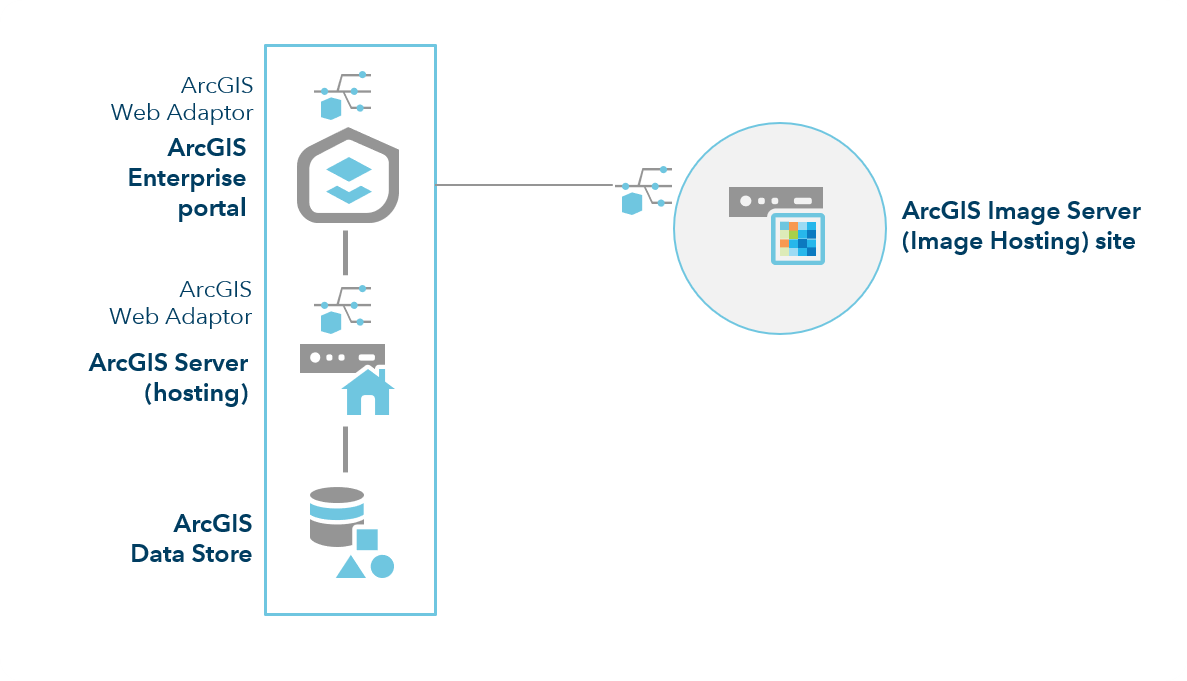 Single ArcGIS Image Server Site