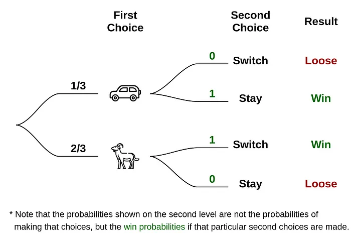 Monty Hall Problem