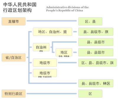 行政区域构架