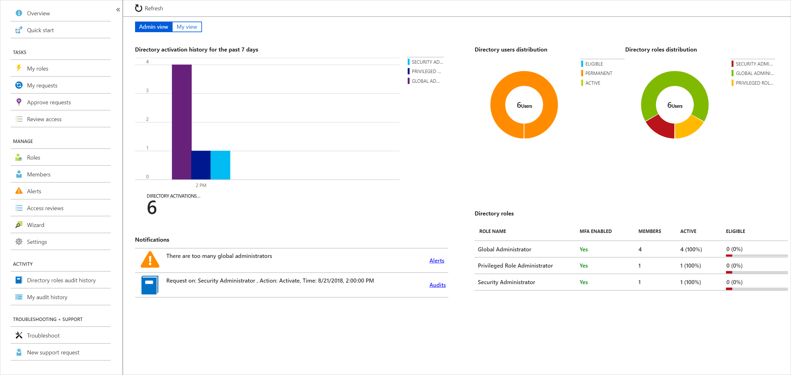 PIM Dashboard