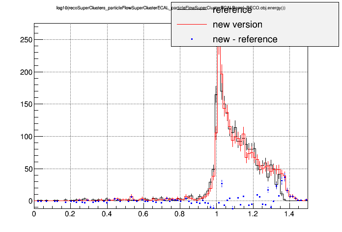 all_sign281vsorig_singlegammapt10wf18p0c_log10recosuperclusters_particleflowsuperclusterecal_particleflowsuperclusterecalbarrel_reco_obj_energy