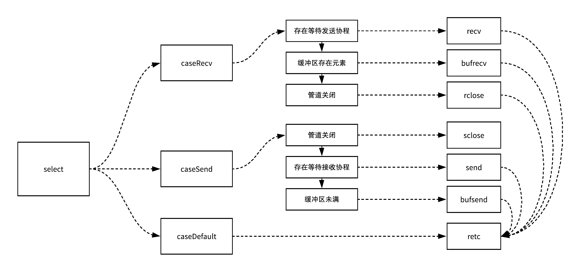 select基本逻辑图