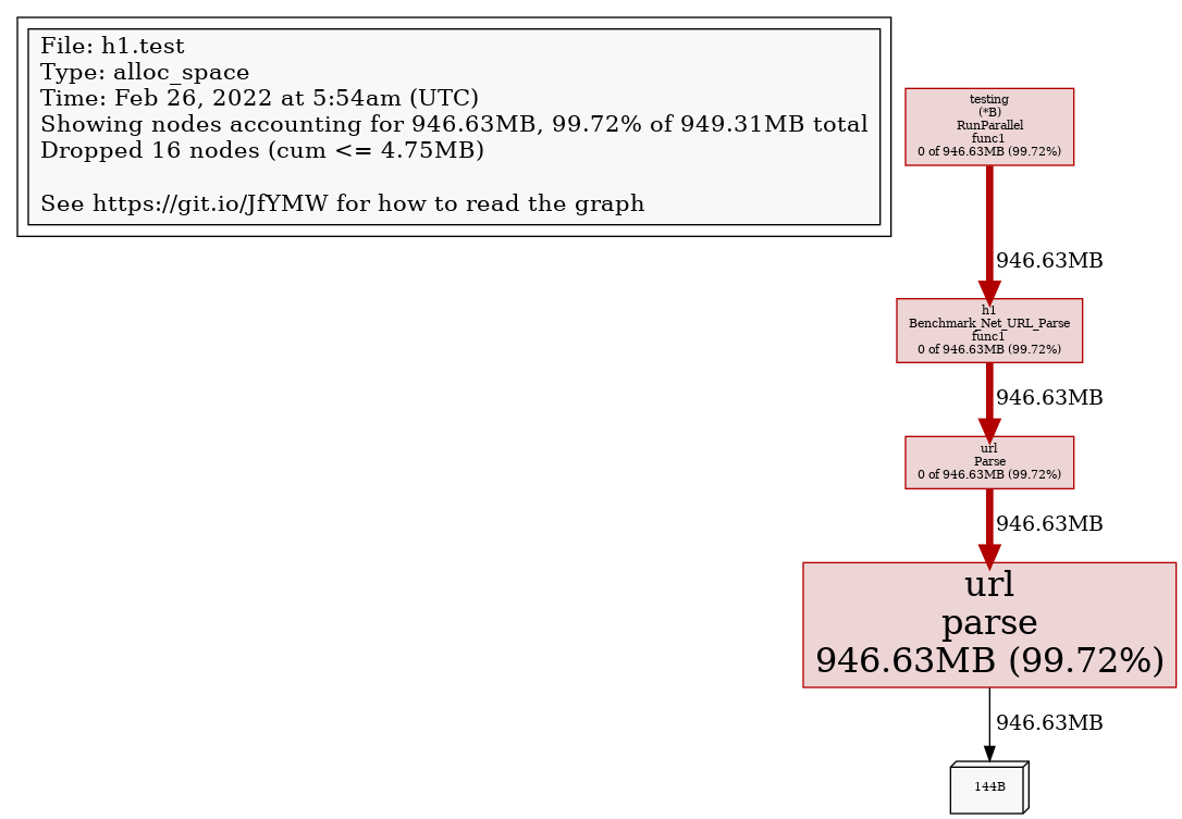 Memory Profile