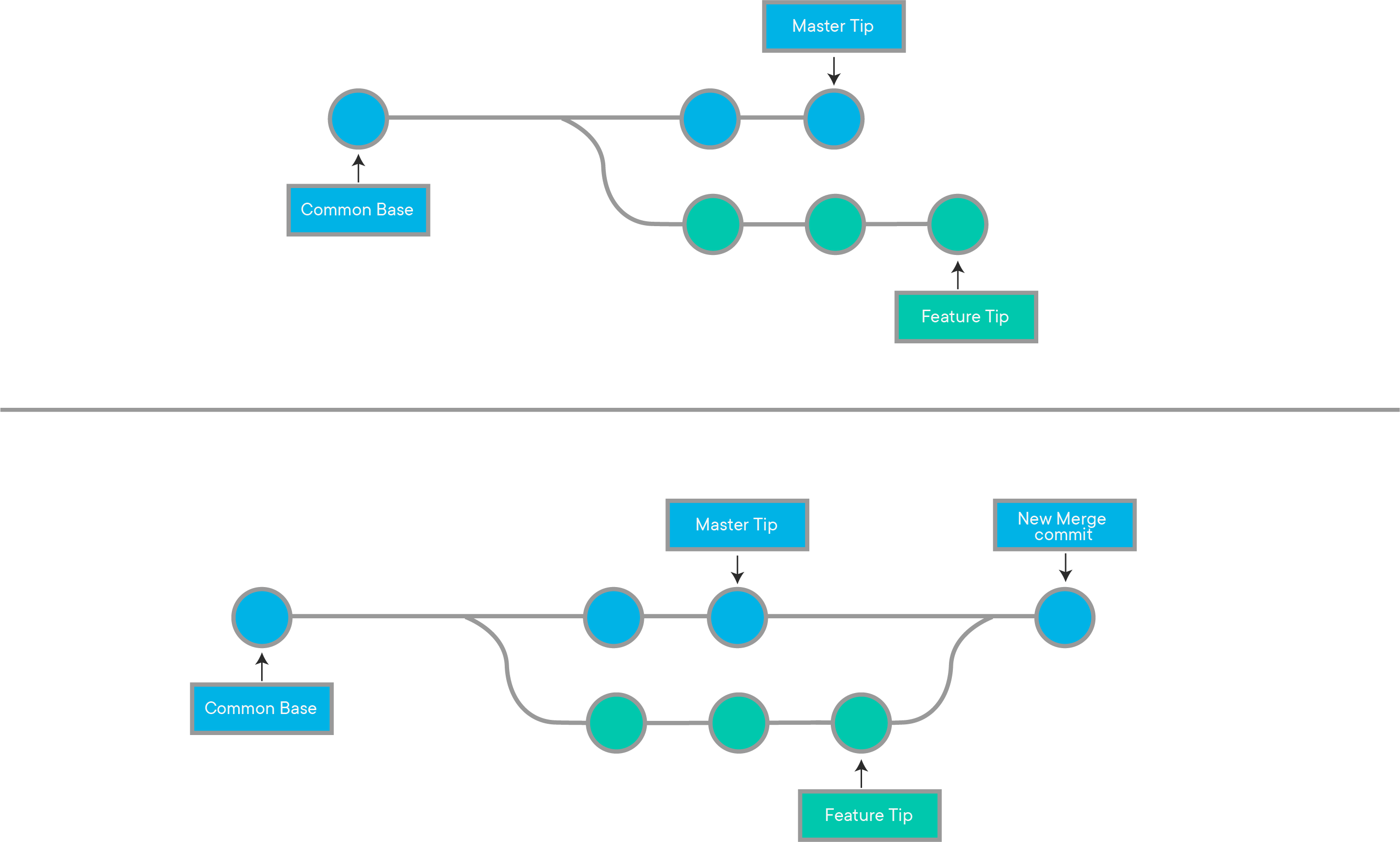 Illustration of merging branches