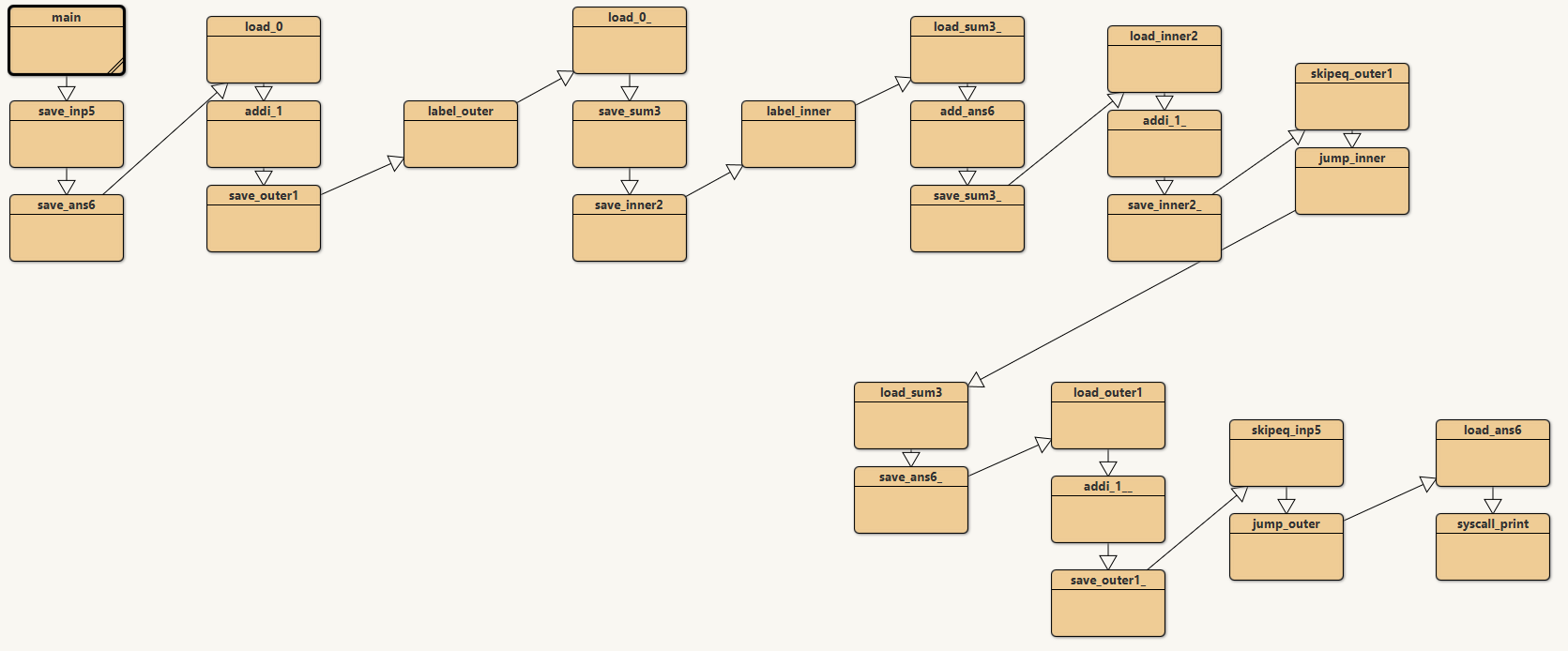 Image of factorial implementation