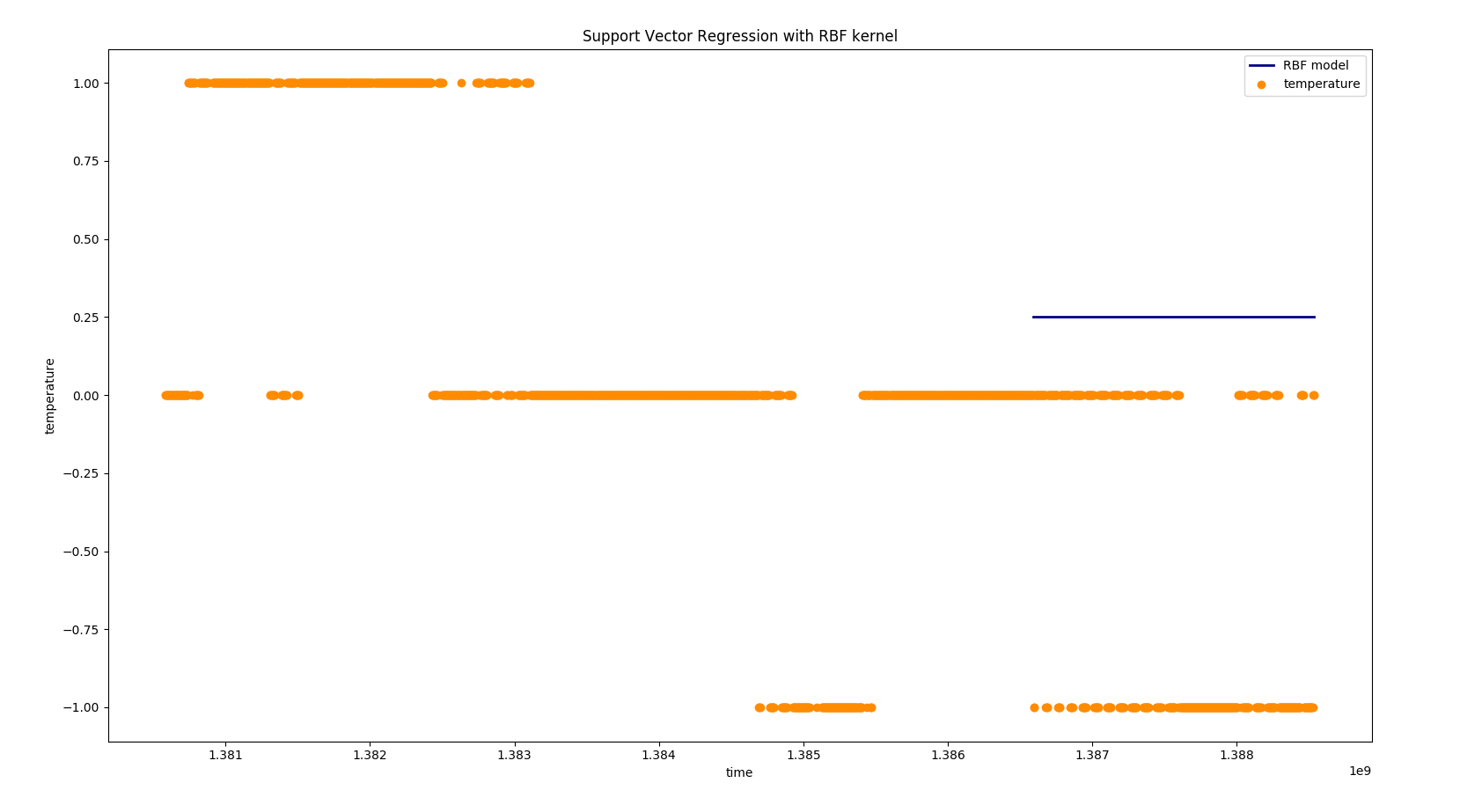 Temperature Model