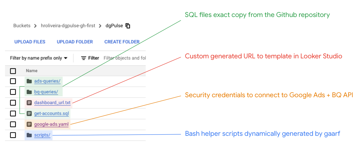 In depth: Gaarf → Storage