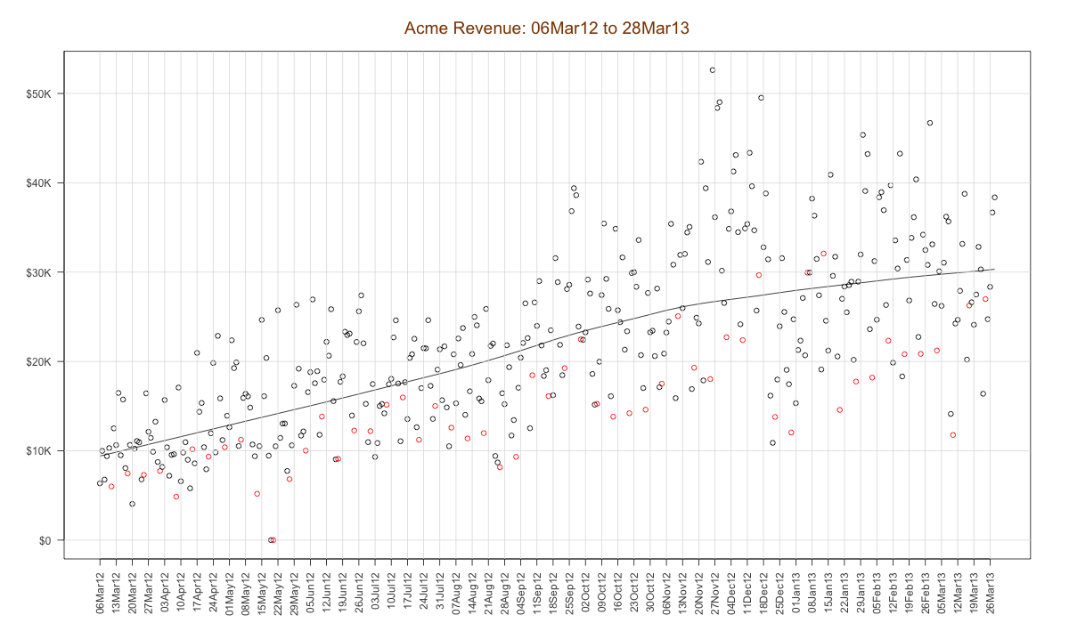 "revenue graph"