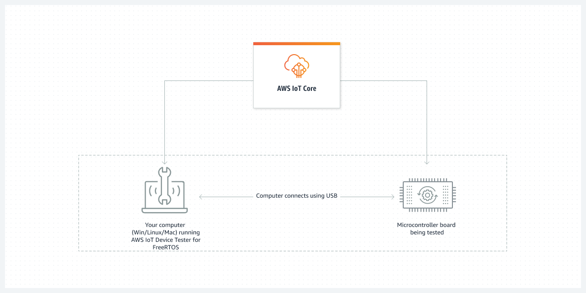 [Flowchart that shows how AWS IoT Core interacts with your computer and the microcontroller.]