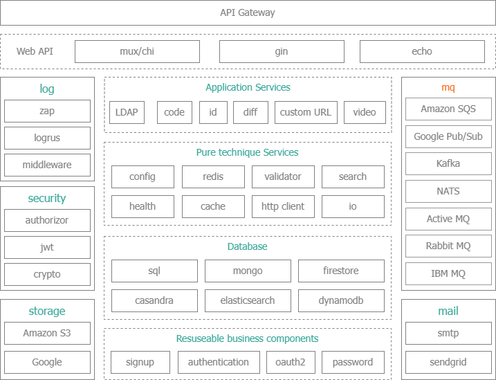 Collection of libraries of core-go