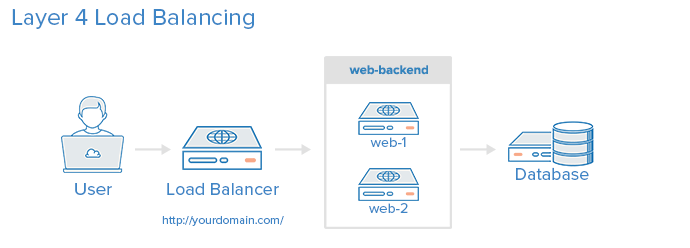 layer_4_load_balancing