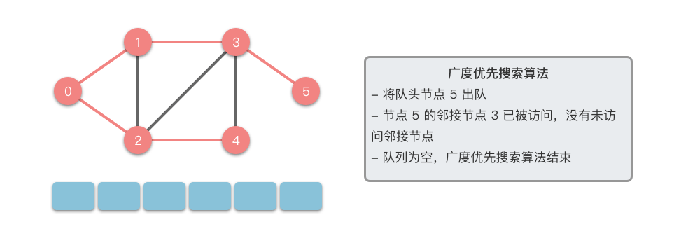 广度优先搜索 7