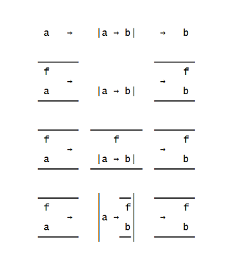 Functor -> Applicative -> Monad