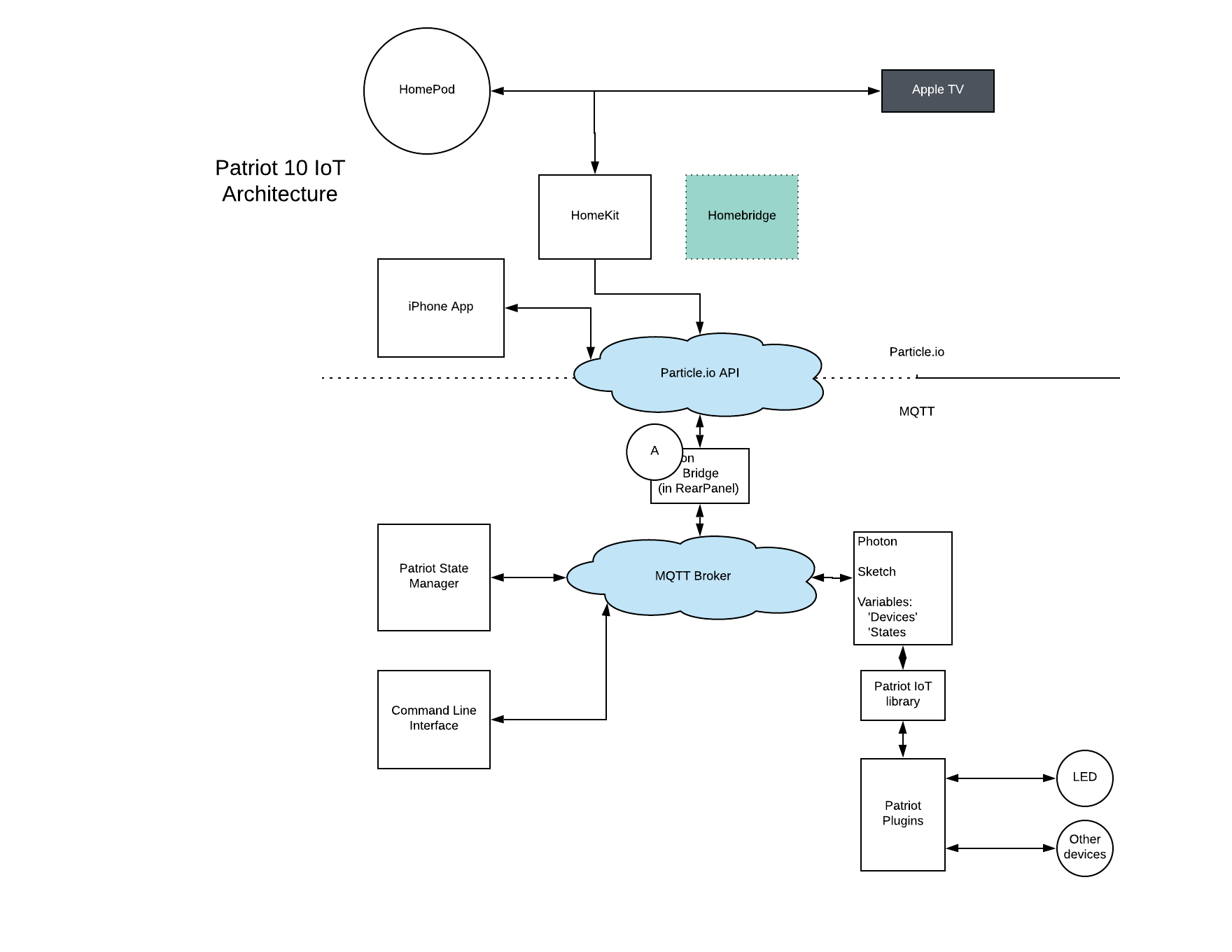 Patriot IoT Diagram