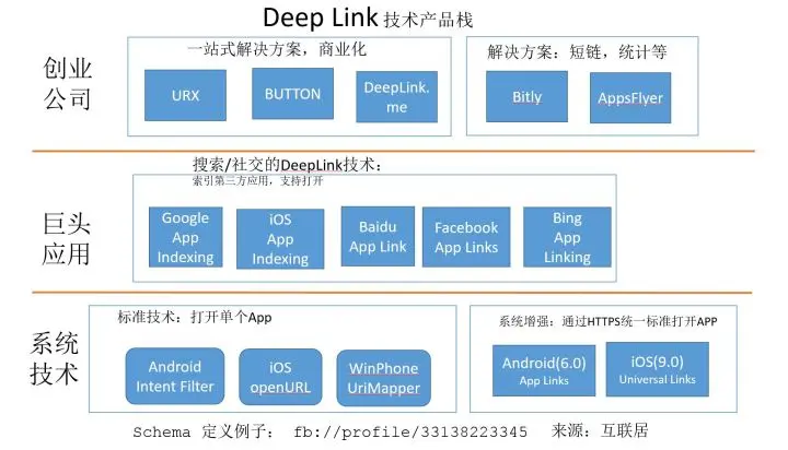 Deep Link技术产品栈