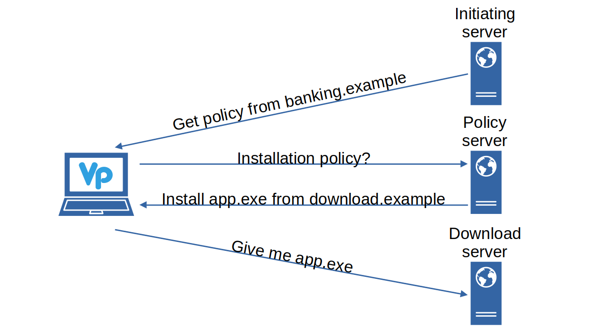 Laptop with Veraport logo on the left, three web servers on the right. First server is labeled “Initiating server,” the arrow going from it to the laptop says “Get policy from banking.example.” Next web server is labeled “Policy server,” the arrow pointing from the laptop to it says “Installation policy?” and the arrow back “Install app.exe from download.example.” The final web server is labeled “Download server” and an arrow points to it from the laptop saying “Give me app.exe.”