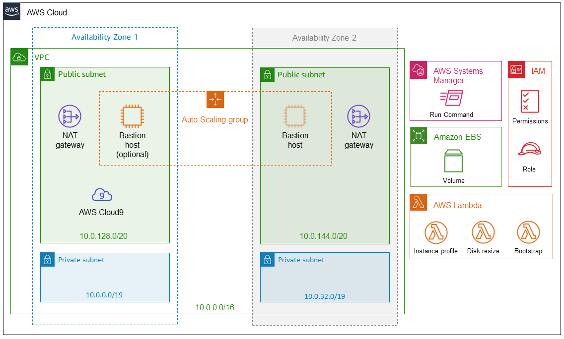 Quick Start architecture for AWS Cloud9 IDE