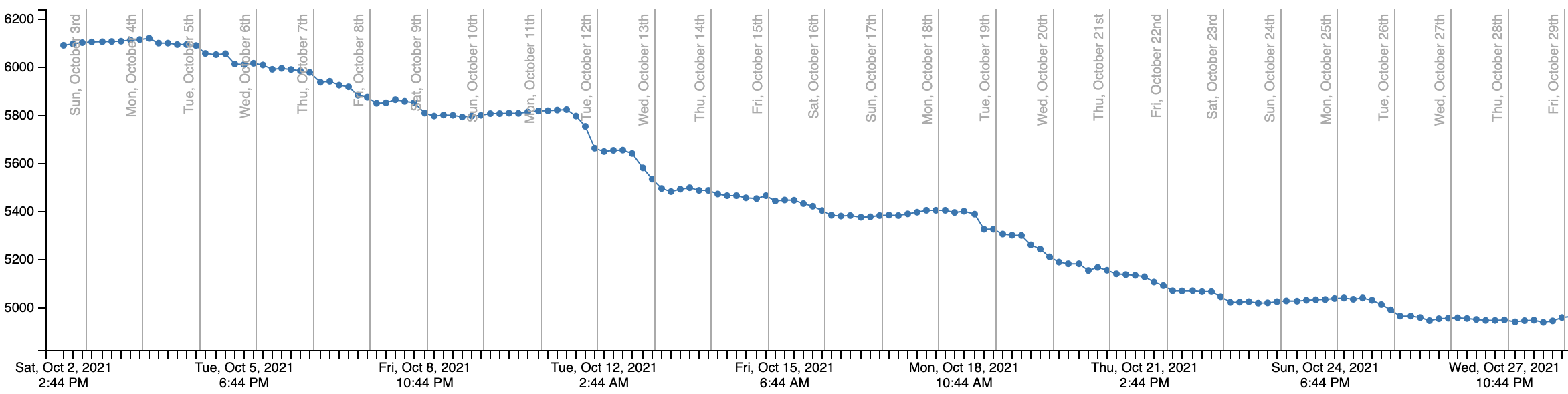 Burn down chart of VS Code issues