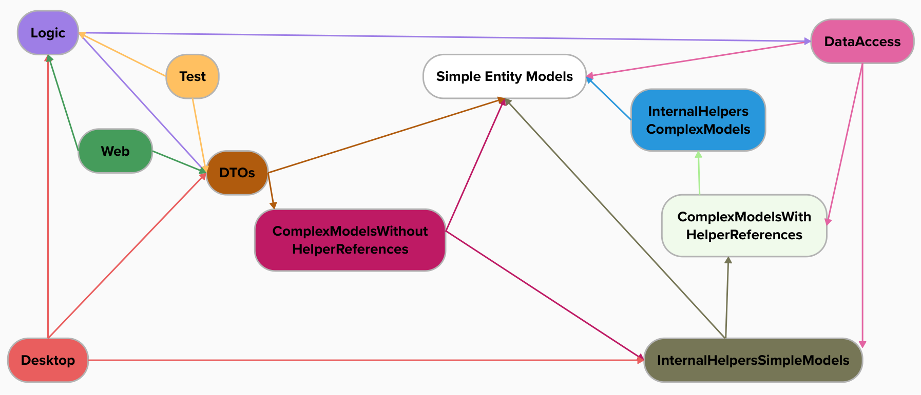 Project Architecture