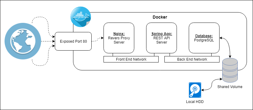 Docker Schema