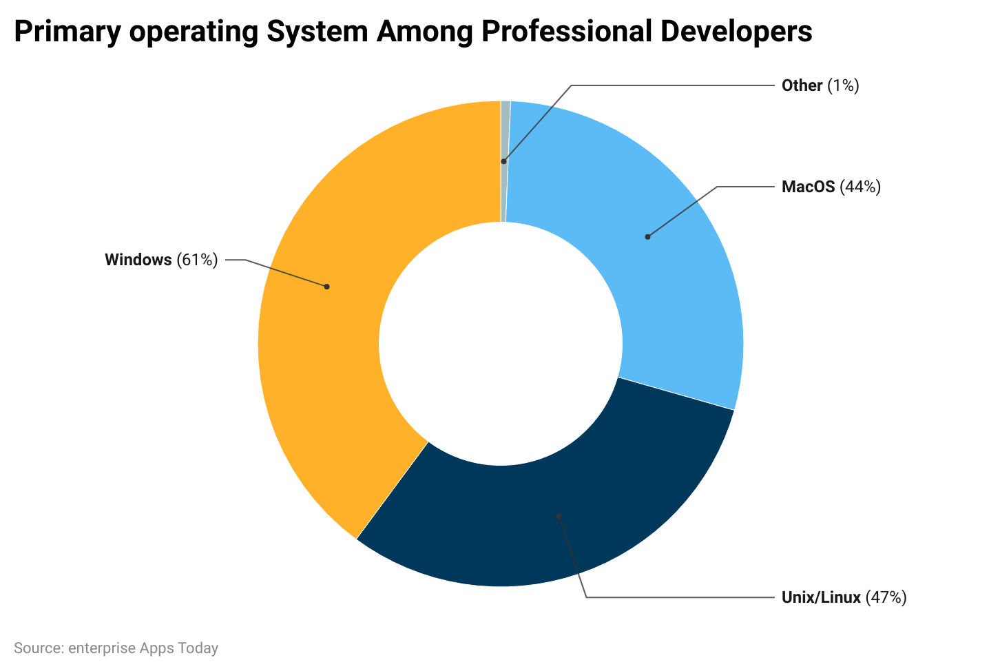 pie chart on operating systems among professional developers